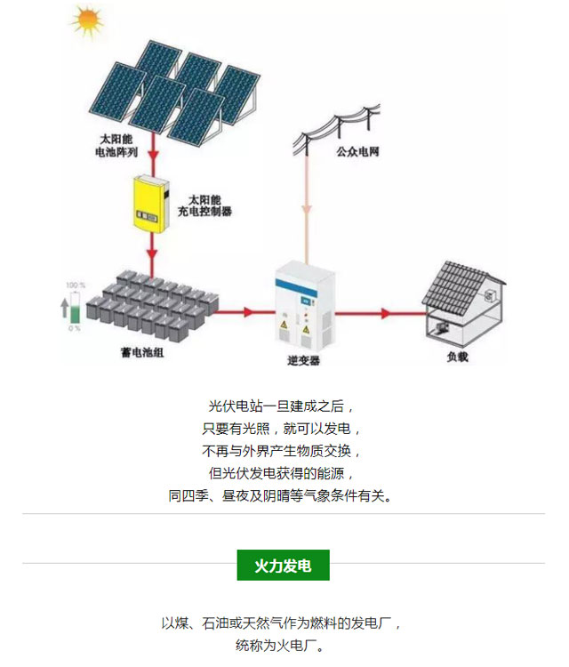 火電、核電、水電、風(fēng)電、光伏發(fā)電